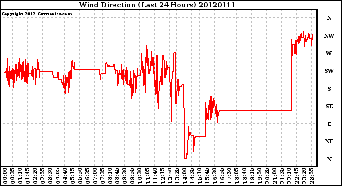 Milwaukee Weather Wind Direction<br>(Last 24 Hours)