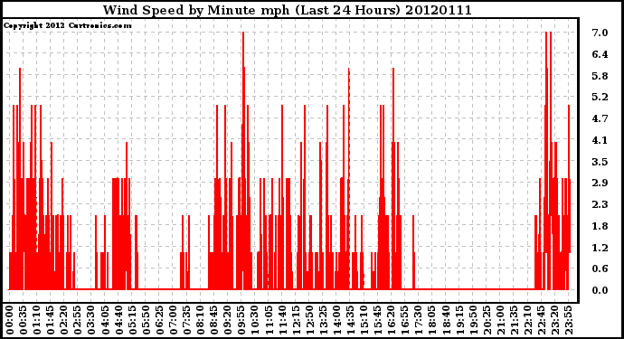 Milwaukee Weather Wind Speed<br>by Minute mph<br>(Last 24 Hours)