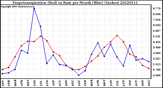 Milwaukee Weather Evapotranspiration<br>(Red) vs Rain<br>per Month (Blue) (Inches)