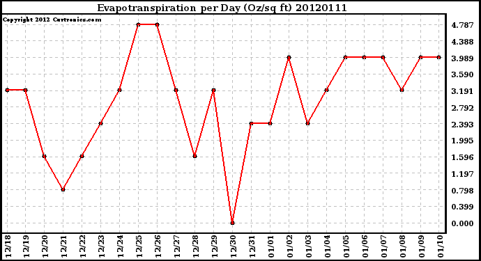 Milwaukee Weather Evapotranspiration<br>per Day (Oz/sq ft)