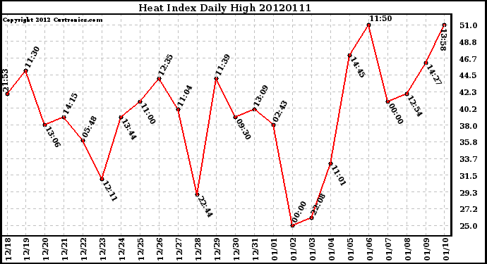 Milwaukee Weather Heat Index<br>Daily High