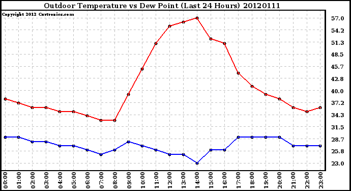 Milwaukee Weather Outdoor Temperature vs Dew Point<br>(Last 24 Hours)