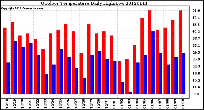 Milwaukee Weather Outdoor Temperature<br>Daily High/Low