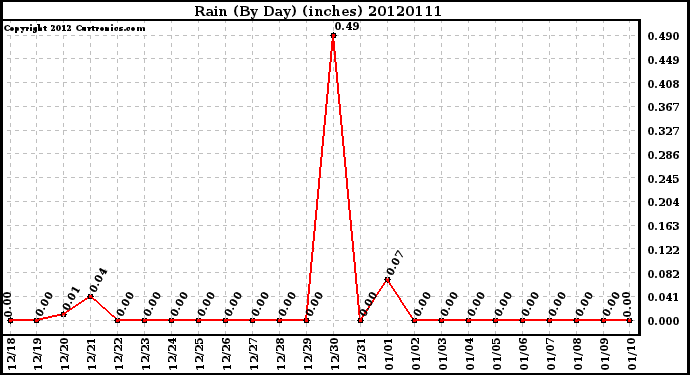 Milwaukee Weather Rain (By Day) (inches)