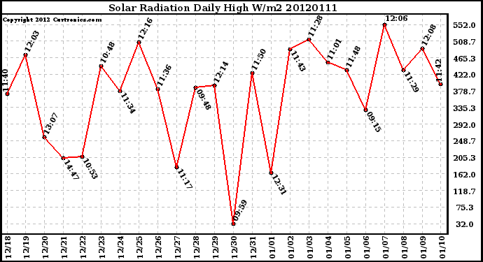 Milwaukee Weather Solar Radiation<br>Daily High W/m2