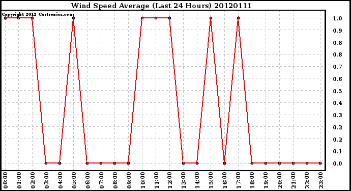 Milwaukee Weather Wind Speed<br>Average<br>(Last 24 Hours)