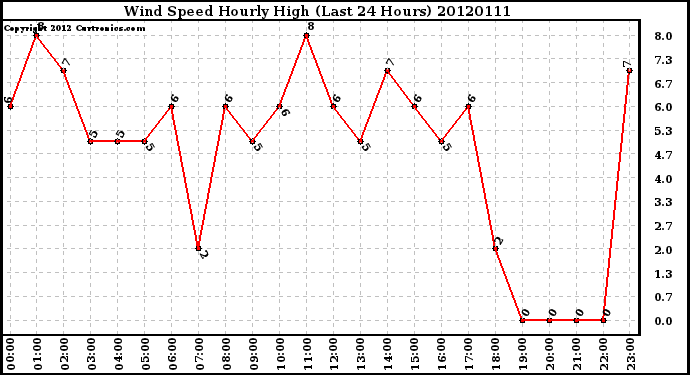 Milwaukee Weather Wind Speed<br>Hourly High<br>(Last 24 Hours)