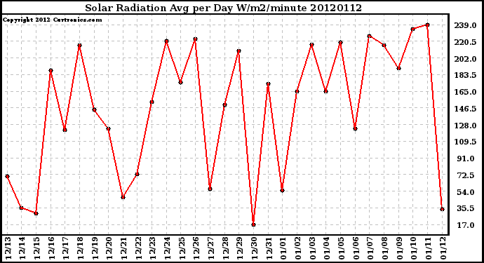 Milwaukee Weather Solar Radiation<br>Avg per Day W/m2/minute