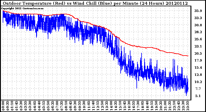 Milwaukee Weather Outdoor Temperature (Red)<br>vs Wind Chill (Blue)<br>per Minute<br>(24 Hours)