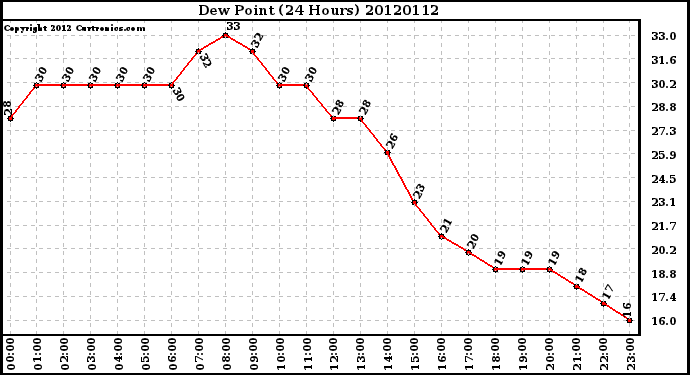 Milwaukee Weather Dew Point<br>(24 Hours)