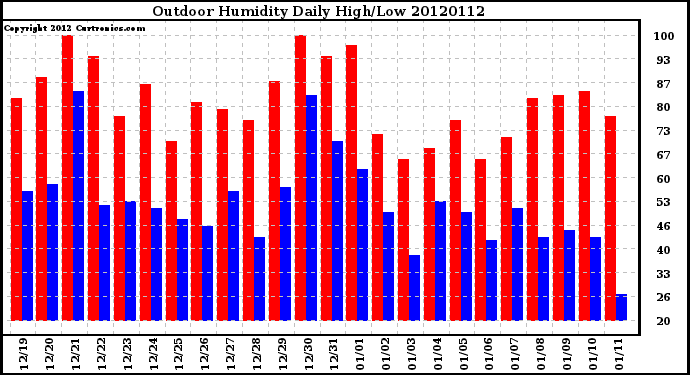 Milwaukee Weather Outdoor Humidity<br>Daily High/Low