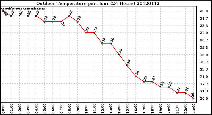 Milwaukee Weather Outdoor Temperature<br>per Hour<br>(24 Hours)