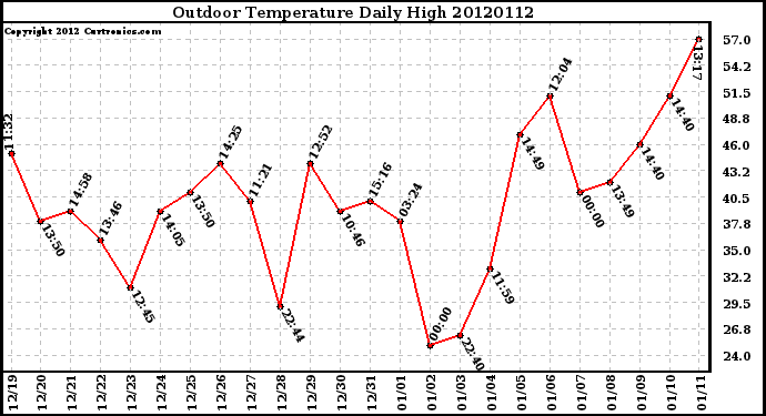 Milwaukee Weather Outdoor Temperature<br>Daily High