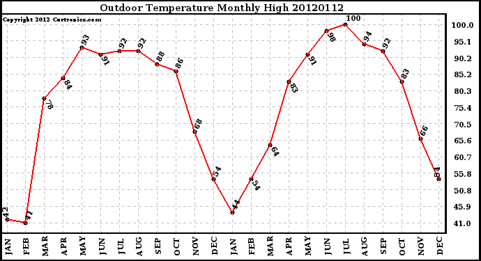 Milwaukee Weather Outdoor Temperature<br>Monthly High