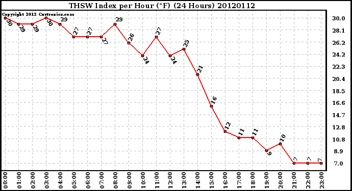 Milwaukee Weather THSW Index<br>per Hour (F)<br>(24 Hours)