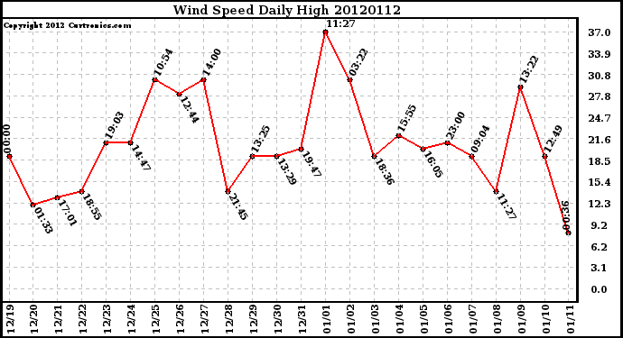 Milwaukee Weather Wind Speed<br>Daily High