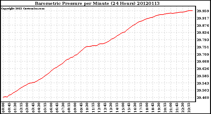 Milwaukee Weather Barometric Pressure<br>per Minute<br>(24 Hours)