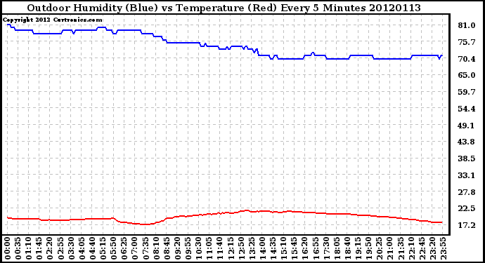 Milwaukee Weather Outdoor Humidity (Blue)<br>vs Temperature (Red)<br>Every 5 Minutes