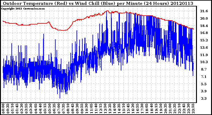 Milwaukee Weather Outdoor Temperature (Red)<br>vs Wind Chill (Blue)<br>per Minute<br>(24 Hours)