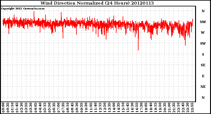 Milwaukee Weather Wind Direction<br>Normalized<br>(24 Hours)