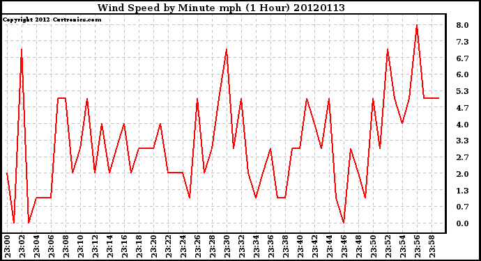 Milwaukee Weather Wind Speed<br>by Minute mph<br>(1 Hour)