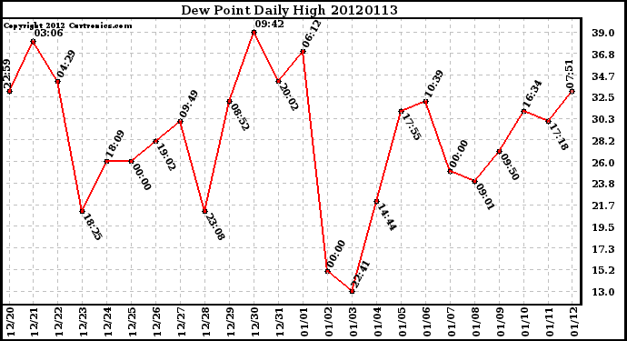 Milwaukee Weather Dew Point<br>Daily High