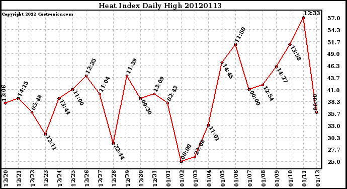 Milwaukee Weather Heat Index<br>Daily High