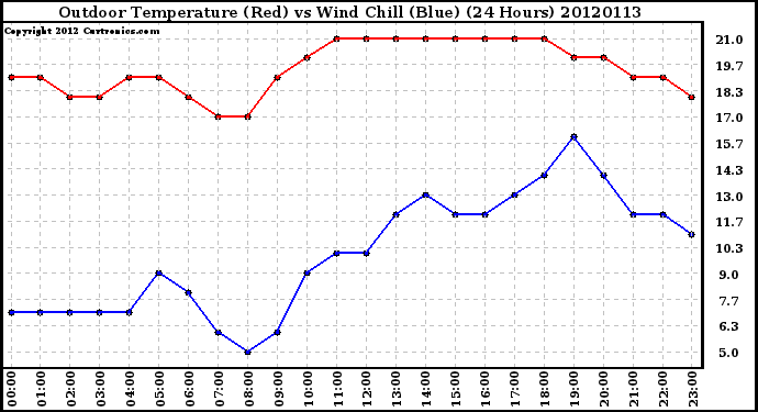 Milwaukee Weather Outdoor Temperature (Red)<br>vs Wind Chill (Blue)<br>(24 Hours)