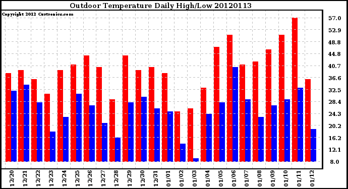 Milwaukee Weather Outdoor Temperature<br>Daily High/Low