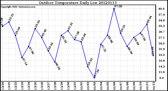 Milwaukee Weather Outdoor Temperature<br>Daily Low