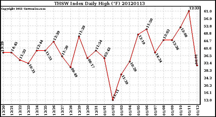 Milwaukee Weather THSW Index<br>Daily High (F)