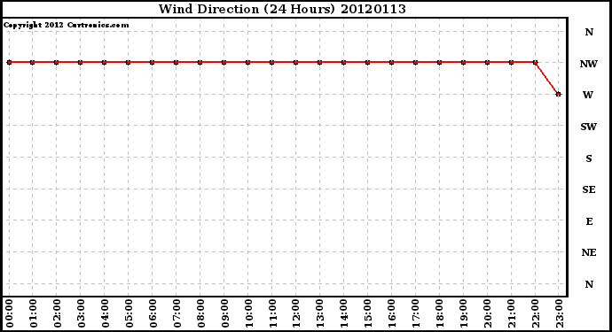 Milwaukee Weather Wind Direction<br>(24 Hours)