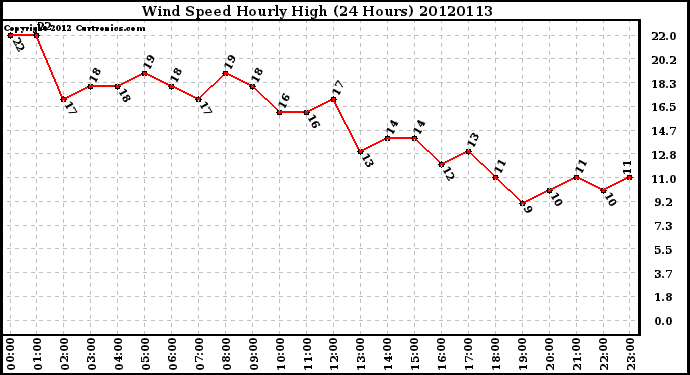 Milwaukee Weather Wind Speed<br>Hourly High<br>(24 Hours)