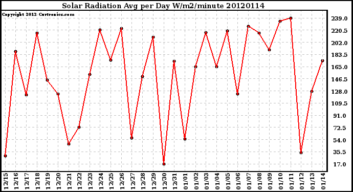 Milwaukee Weather Solar Radiation<br>Avg per Day W/m2/minute