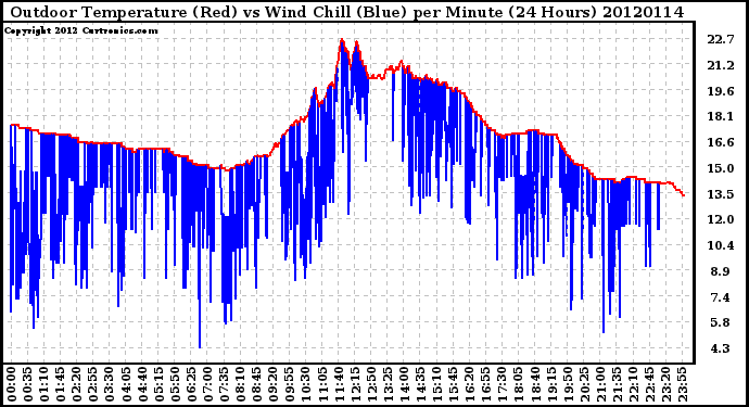 Milwaukee Weather Outdoor Temperature (Red)<br>vs Wind Chill (Blue)<br>per Minute<br>(24 Hours)