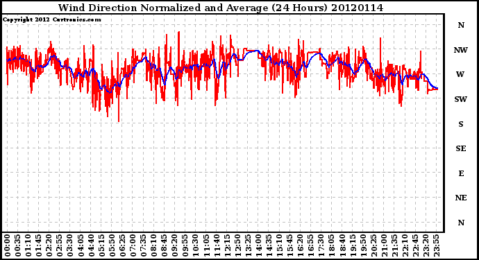 Milwaukee Weather Wind Direction<br>Normalized and Average<br>(24 Hours)