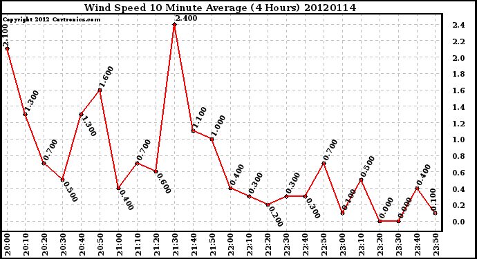 Milwaukee Weather Wind Speed<br>10 Minute Average<br>(4 Hours)