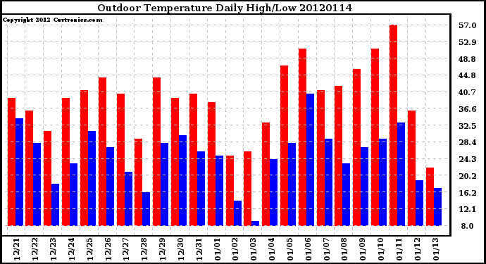 Milwaukee Weather Outdoor Temperature<br>Daily High/Low