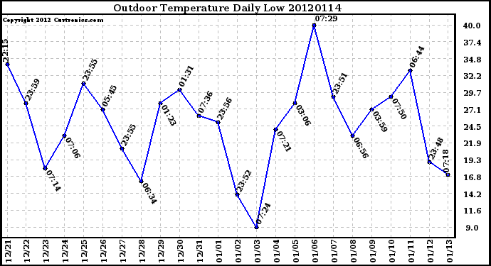 Milwaukee Weather Outdoor Temperature<br>Daily Low