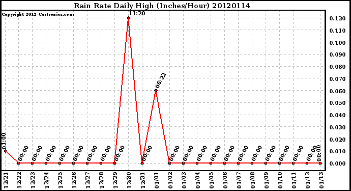 Milwaukee Weather Rain Rate<br>Daily High<br>(Inches/Hour)