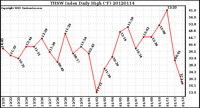 Milwaukee Weather THSW Index<br>Daily High (F)