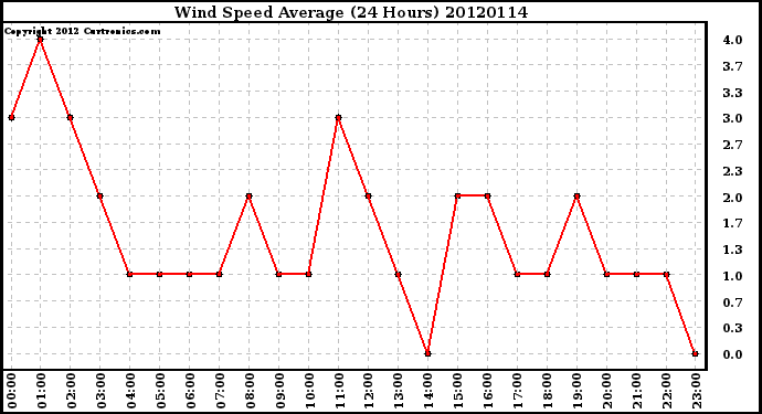 Milwaukee Weather Wind Speed<br>Average<br>(24 Hours)