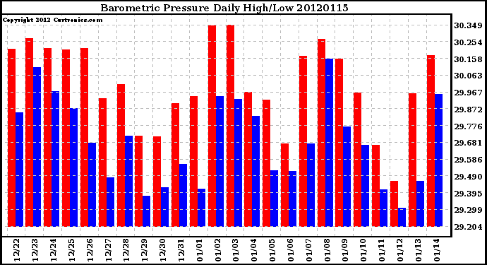 Milwaukee Weather Barometric Pressure<br>Daily High/Low