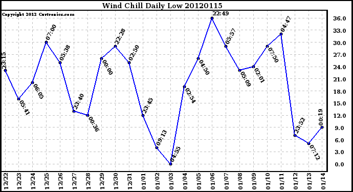 Milwaukee Weather Wind Chill<br>Daily Low