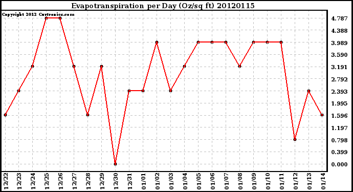 Milwaukee Weather Evapotranspiration<br>per Day (Oz/sq ft)