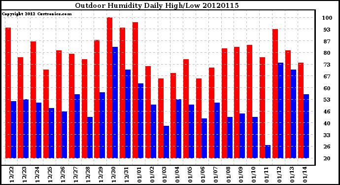 Milwaukee Weather Outdoor Humidity<br>Daily High/Low