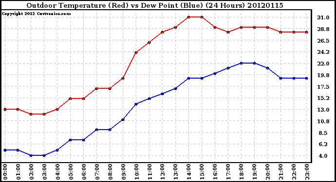 Milwaukee Weather Outdoor Temperature (Red)<br>vs Dew Point (Blue)<br>(24 Hours)