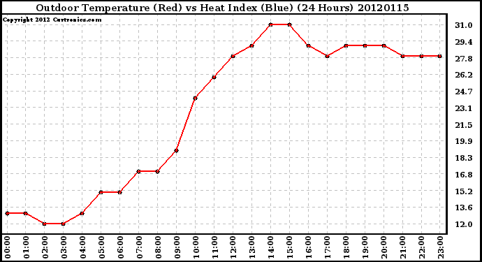 Milwaukee Weather Outdoor Temperature (Red)<br>vs Heat Index (Blue)<br>(24 Hours)