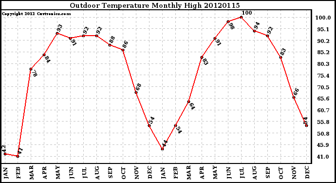 Milwaukee Weather Outdoor Temperature<br>Monthly High