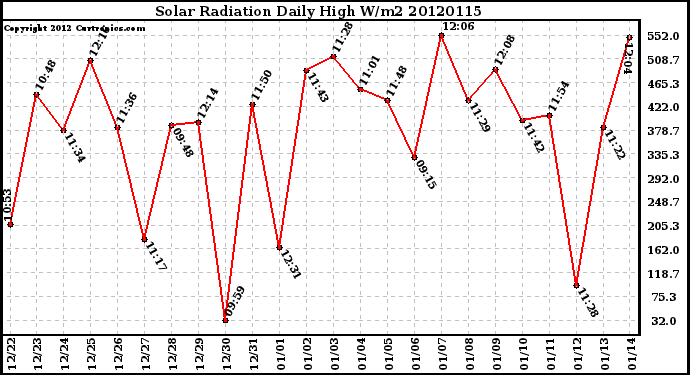 Milwaukee Weather Solar Radiation<br>Daily High W/m2